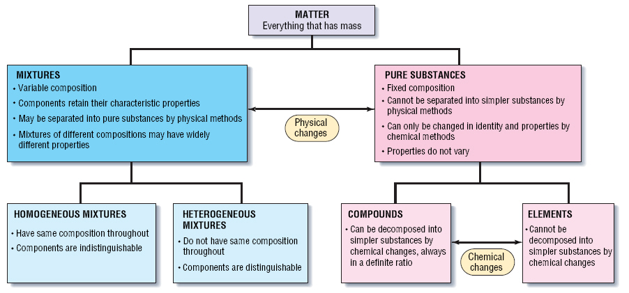 Composition Of Matter Chart